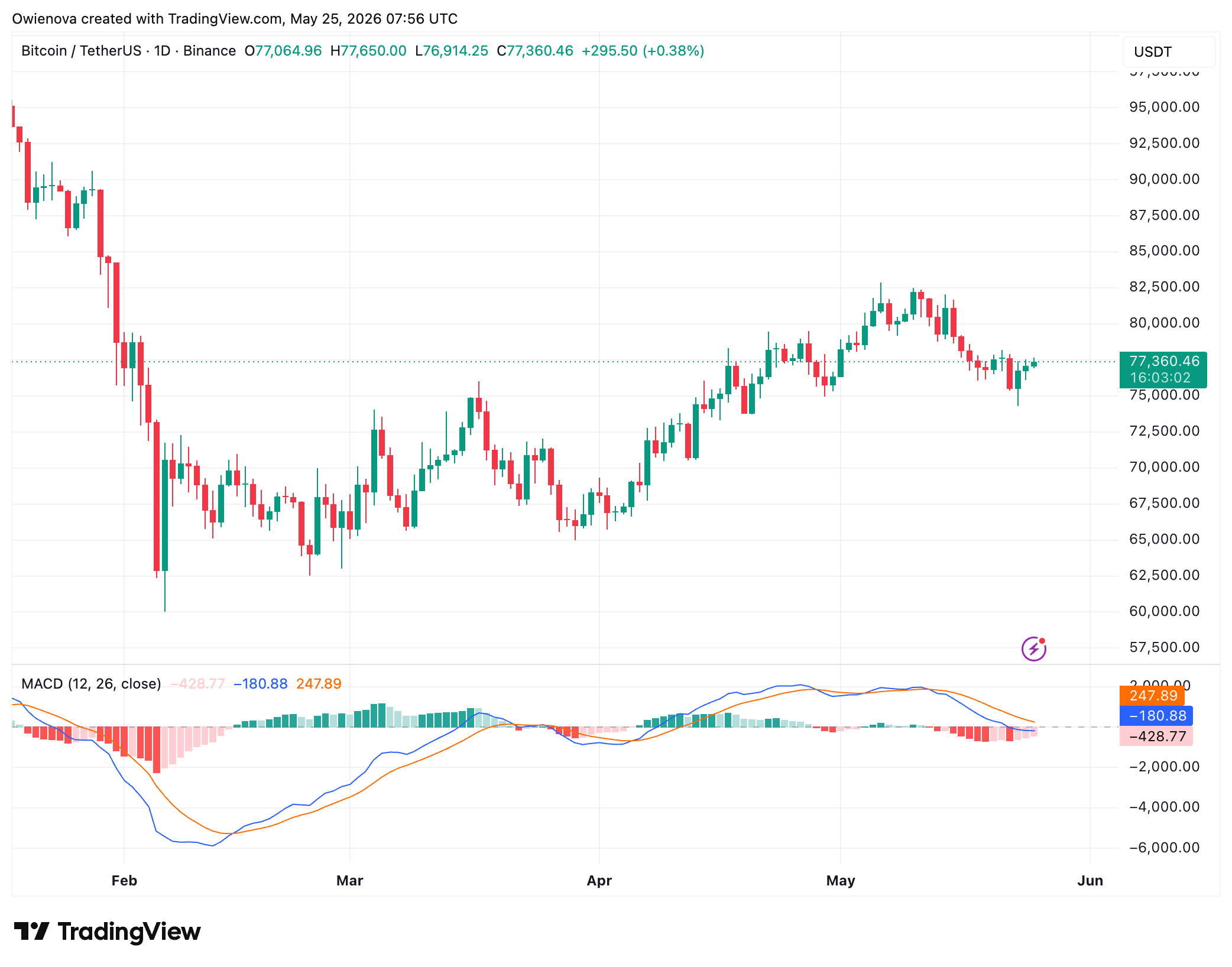 Bitcoin