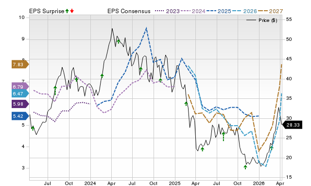 Zacks Price, Consensus and EPS Surprise Chart for SM