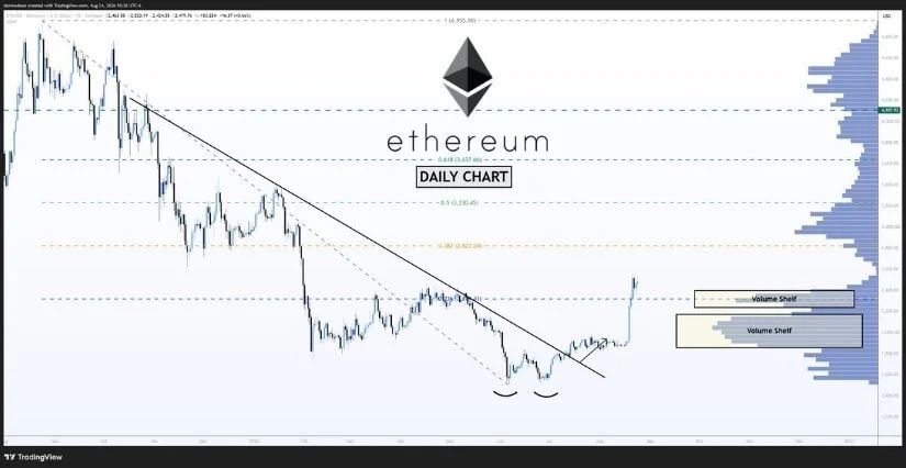 Ethereum Price Prediction Targeting $2,823