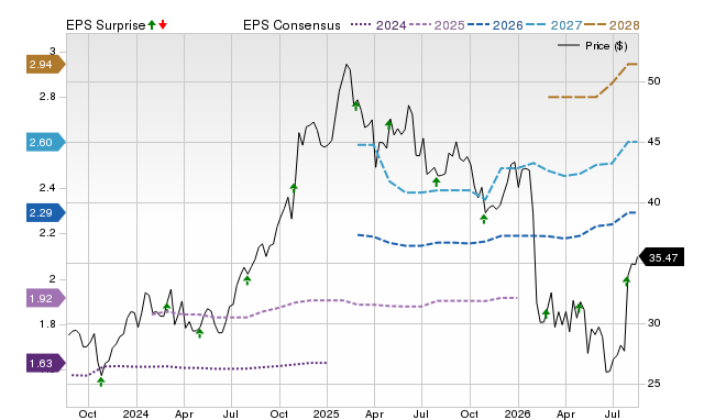 Zacks Price, Consensus and EPS Surprise Chart for EXLS