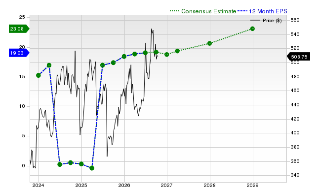 12-month consensus EPS estimate for VRTX