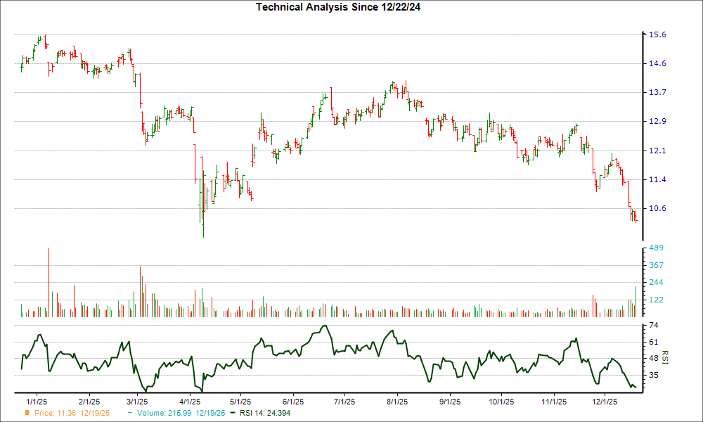 3-month RSI Chart for KRP