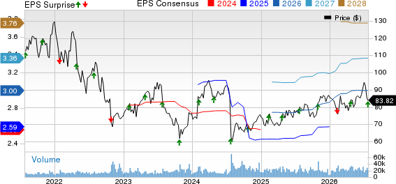 Edwards Lifesciences Corporation Price, Consensus and EPS Surprise