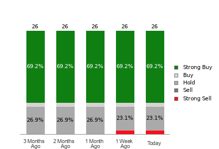Broker Rating Breakdown Chart for RCL