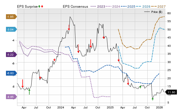 Zacks Price, Consensus and EPS Surprise Chart for BHVN
