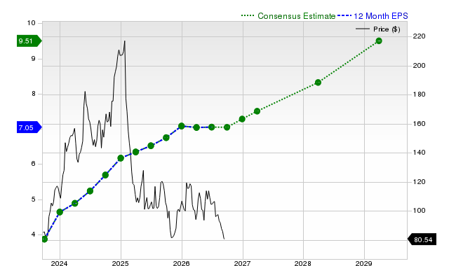 12-month consensus EPS estimate for DECK