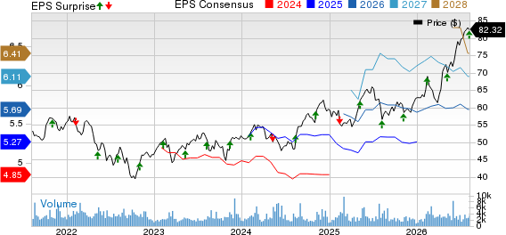 Sun Life Financial Inc. Price, Consensus and EPS Surprise