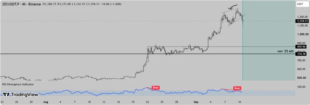 Zcash ZEC price bearish divergence analysis