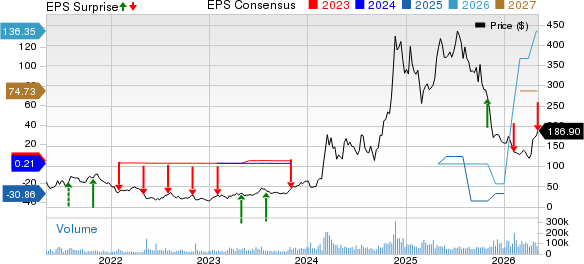 Strategy Inc Price, Consensus and EPS Surprise