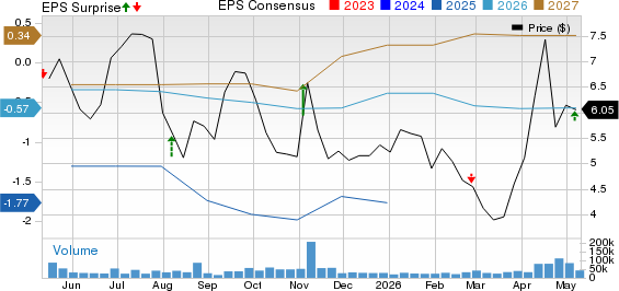 Hertz Global Holdings, Inc. Price, Consensus and EPS Surprise