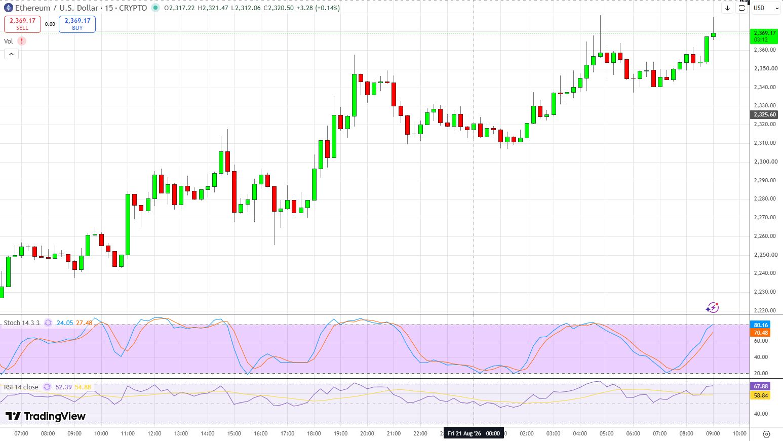 График ETH/USD.