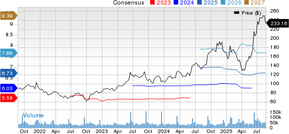 Oracle Corporation Price and Consensus