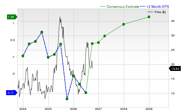 12-month consensus EPS estimate for GRPN