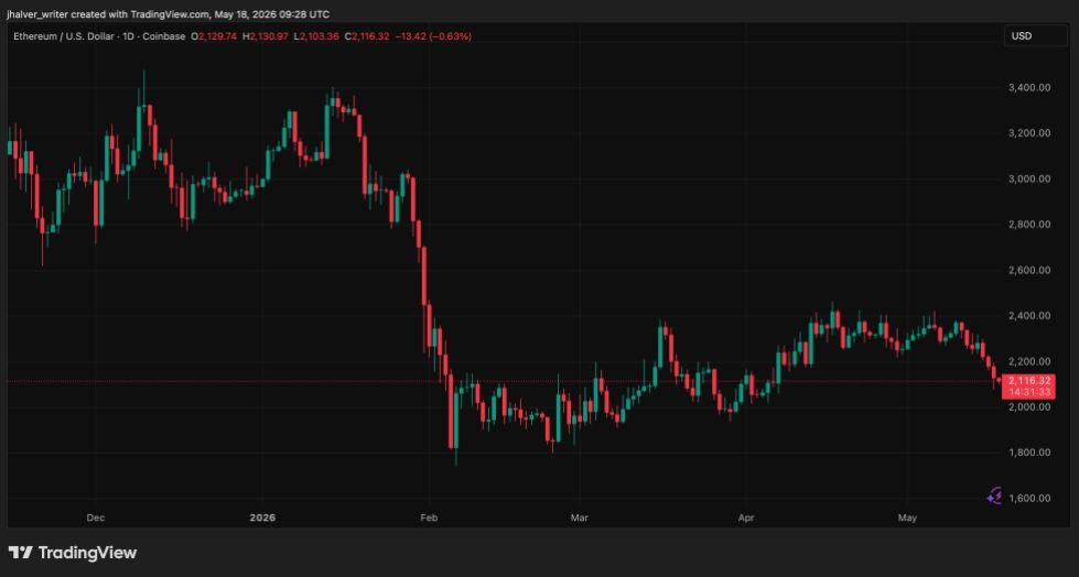 Ethereum ETH ETHUSD ETHUSD_2026-05-18_11-28-27
