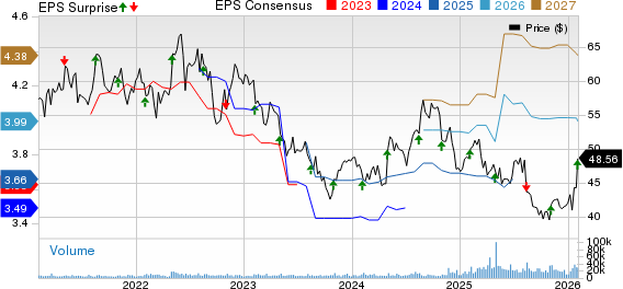 Amcor PLC Price, Consensus and EPS Surprise