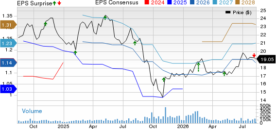 Kenvue Inc. Price, Consensus and EPS Surprise