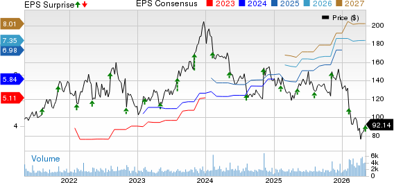 Qualys, Inc. Price, Consensus and EPS Surprise