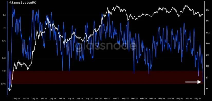 Seller Exhaustion Falls to Lowest Level Since 2015