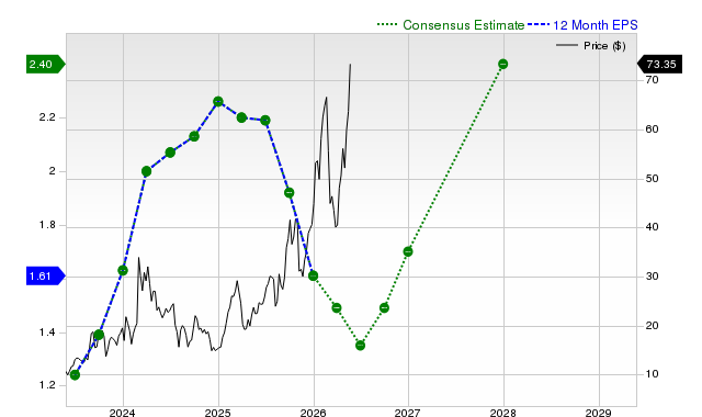 12-month consensus EPS estimate for ACMR