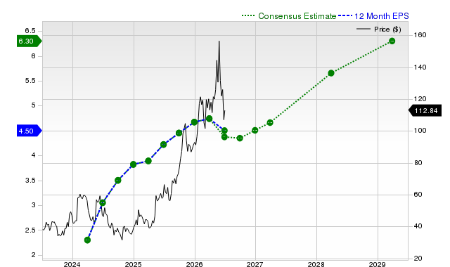 12-month consensus EPS estimate for NXT