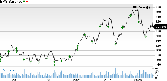 Acuity, Inc. Price and EPS Surprise