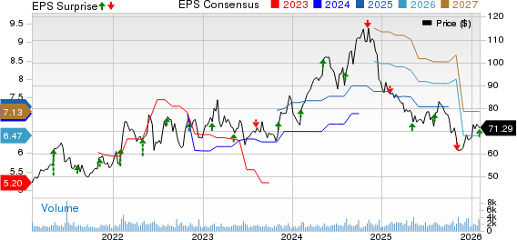 Cabot Corporation Price, Consensus and EPS Surprise