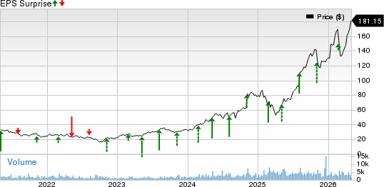 Primoris Services Corporation Price and EPS Surprise