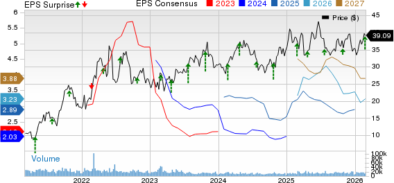 Range Resources Corporation Price, Consensus and EPS Surprise
