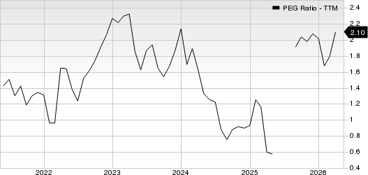 Five Below, Inc. PEG Ratio (TTM)
