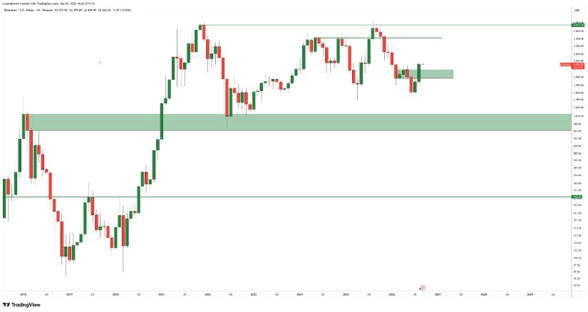 ETH Recovery Could Stretch Towards $4,000-$4,400