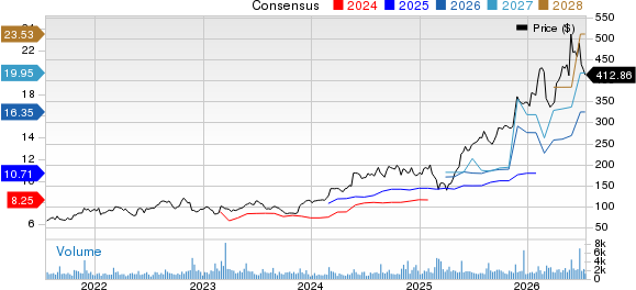 Dycom Industries, Inc. Price and Consensus