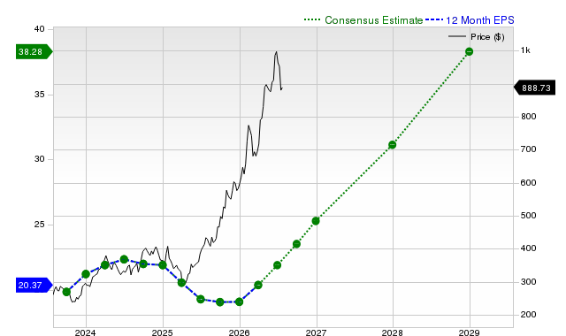 12-month consensus EPS estimate for CAT
