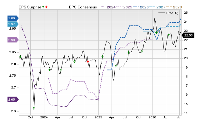 Price, Consensus and EPS Surprise Chart for NLY