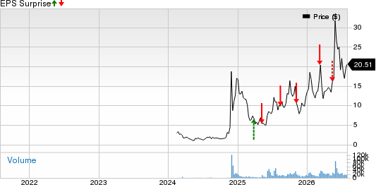 Unusual Machines, Inc. Price and EPS Surprise