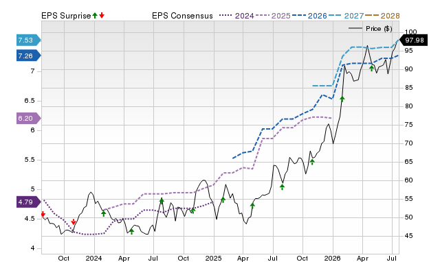 Price, Consensus and EPS Surprise Chart for RRBI