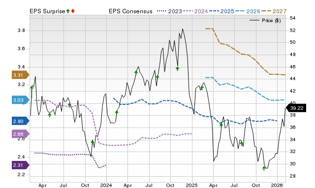 Price, Consensus and EPS Surprise Chart for AVNT