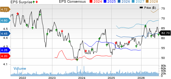 Realty Income Corporation Price, Consensus and EPS Surprise