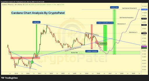Buying Cardano Now Is Like Buying Bitcoin Before It Blew Up, Analyst ...