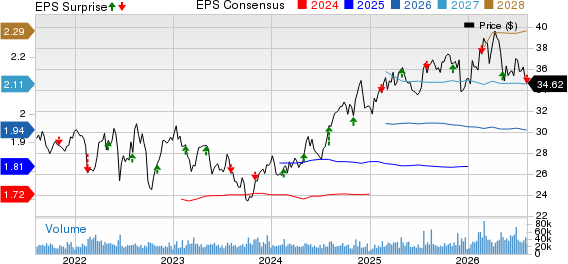 PPL Corporation Price, Consensus and EPS Surprise