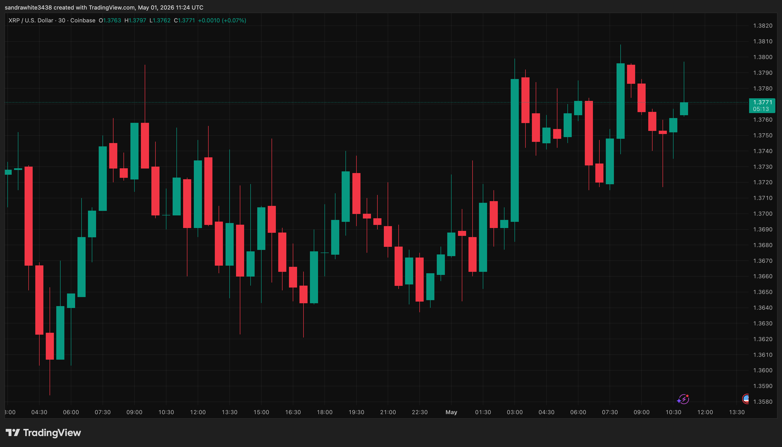 XRP price chart from Tradingview.com