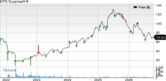 Netflix, Inc. Price and EPS Surprise