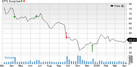 CarMax, Inc. Price and EPS Surprise