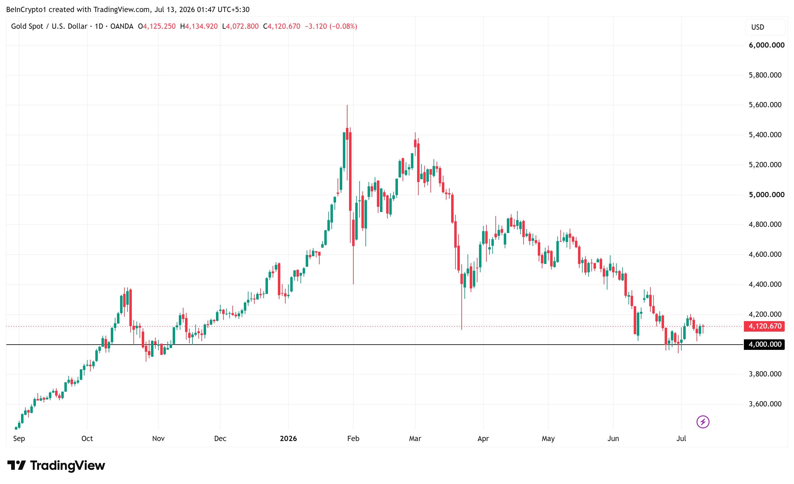 Динамика цены золота (XAU). Источник: TradingView