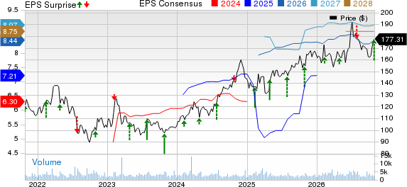 Cincinnati Financial Corporation Price, Consensus and EPS Surprise