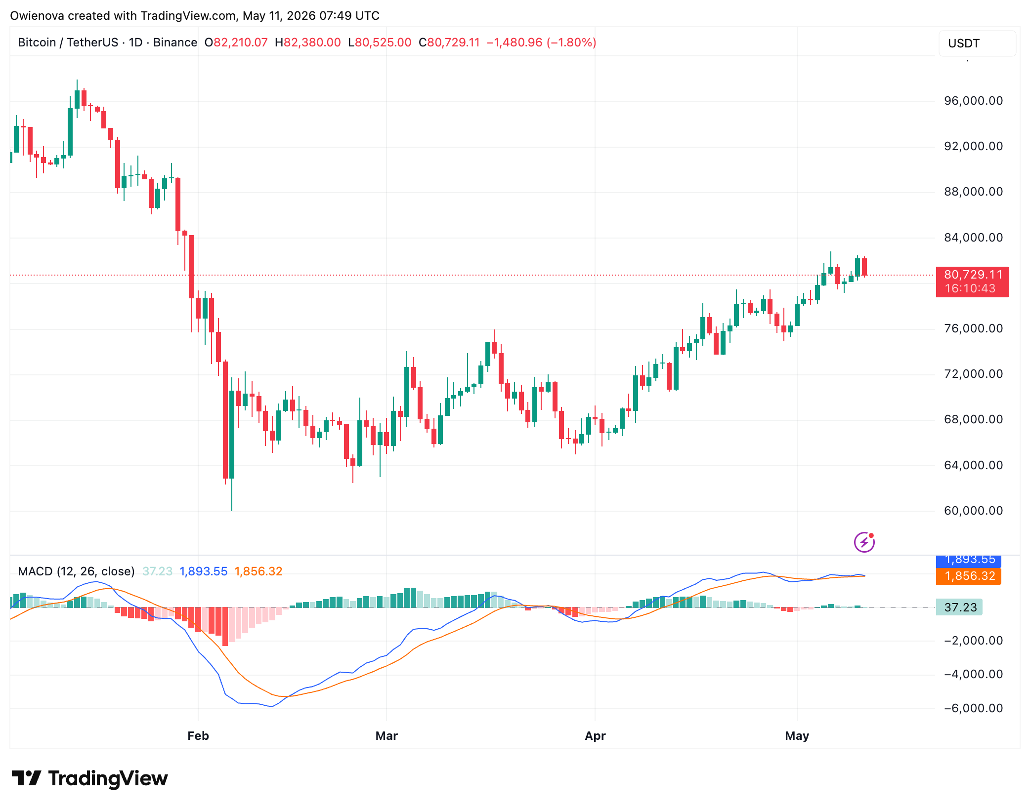 Bitcoin