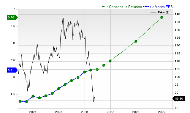 12-month consensus EPS estimate for ABT