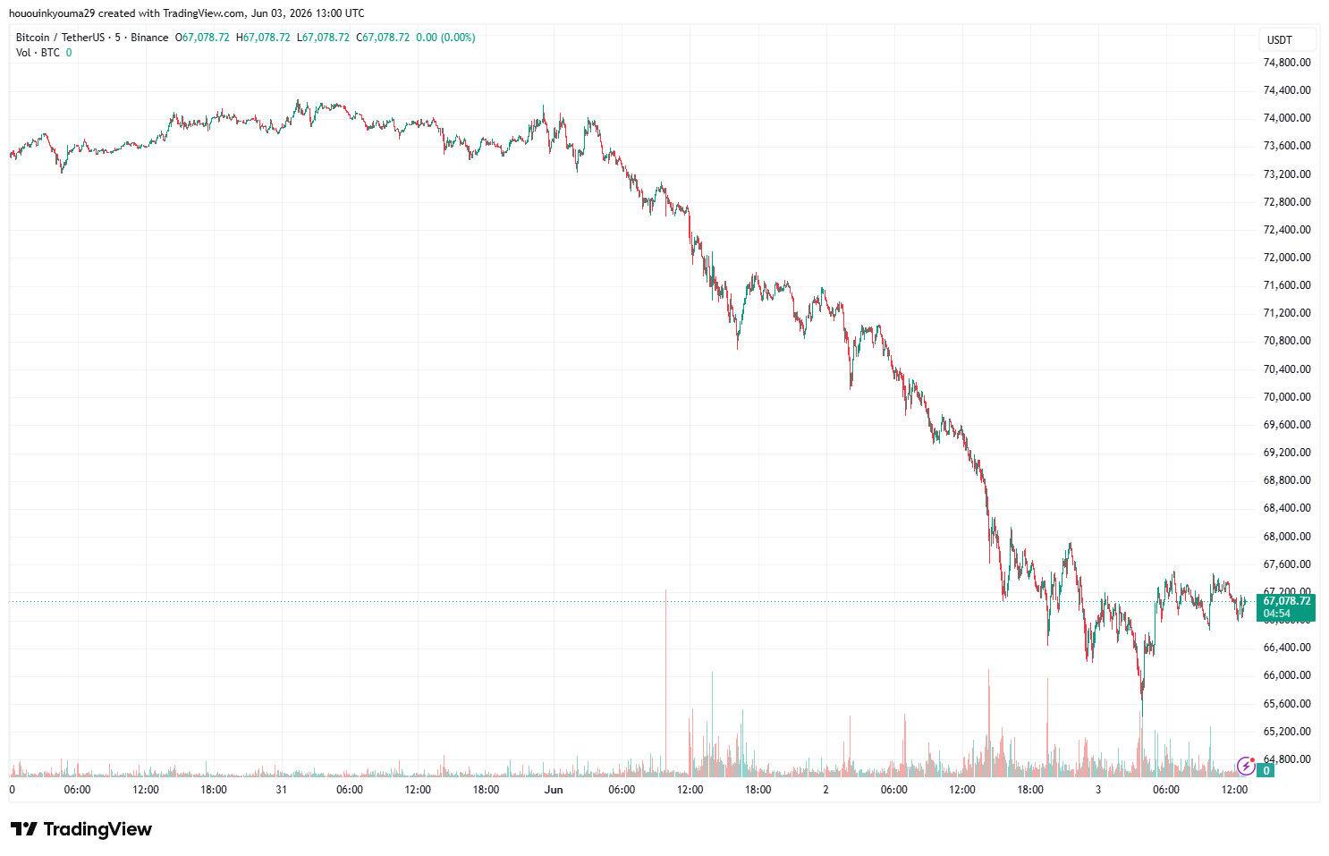 Gráfico de Precio de Bitcoin