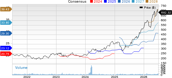 Cummins Inc. Price and Consensus