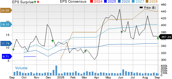 Broadcom Inc. Price, Consensus and EPS Surprise