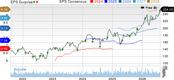 AMETEK, Inc. Price, Consensus and EPS Surprise
